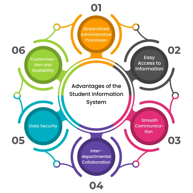 Student Information Software